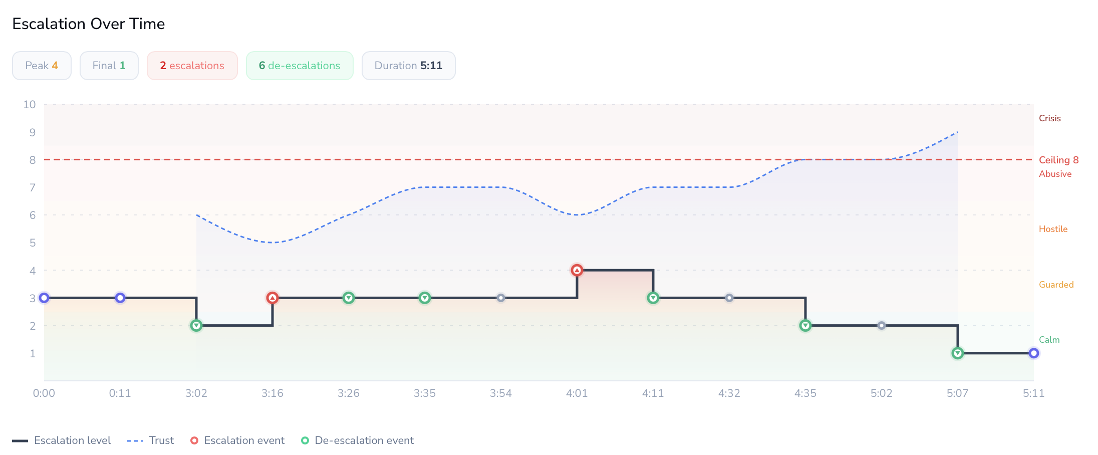 Escalation timeline from a real PROLOG session showing escalation level and trust over time